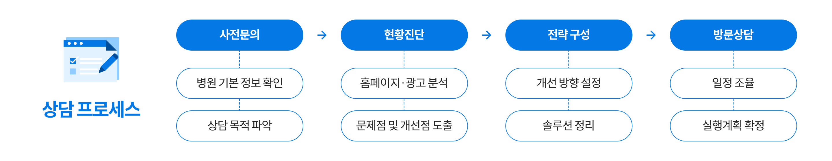 상담 프로세스