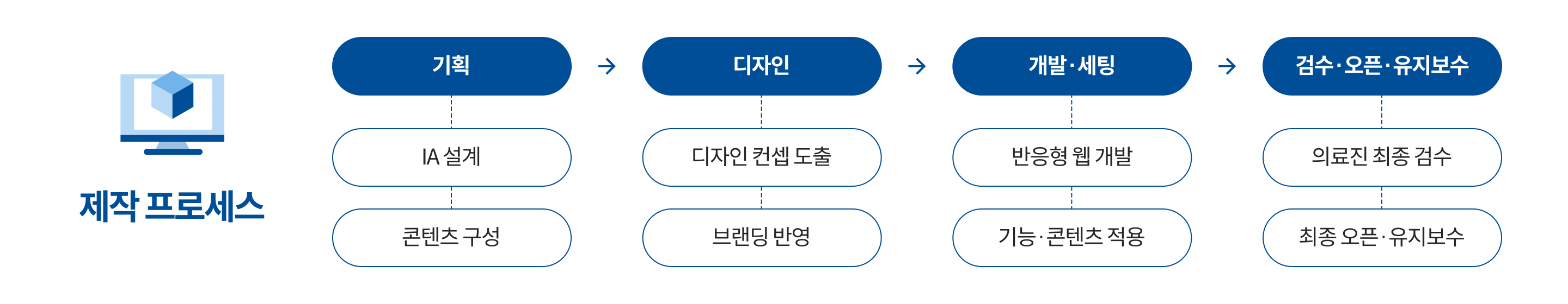 제작 프로세스