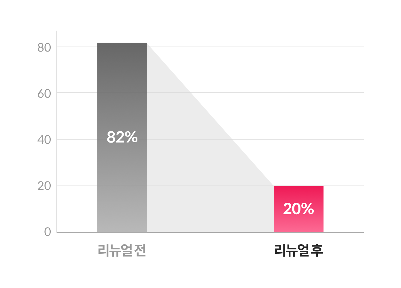 홈페이지 리뉴얼 후 이탈률 76% 감소를 나타내는 그래프
