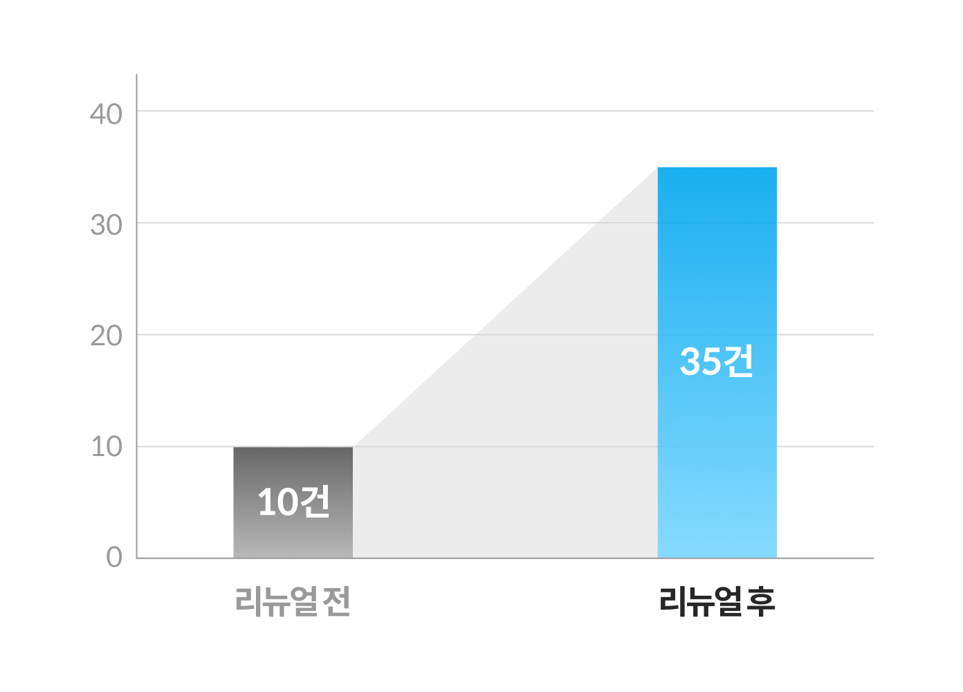 홈페이지 리뉴얼 후 상담문의 3.5배 증가를 나타내는 그래프