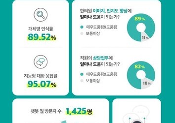 닥터송 AI 챗봇 도입 후 생기한의원 의료 만족도 향상